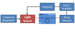 Frequency Locked Micro Disk Resonator for real time and precise monitoring of refractive index