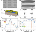 Ultra-high-Q substrate-mode coupled resonances in complementary THz metamaterial