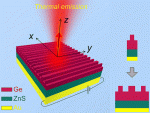Exploiting Zone-Folding Induced Quasi-Bound Modes To Achieve Highly Coherent Thermal Emissions